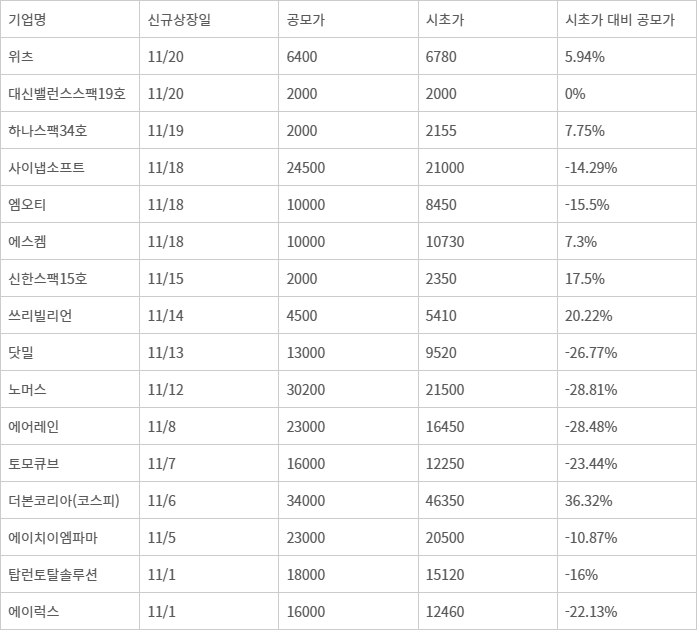 11월 신규 상장기업 공모가 대비 시초가 추이 (단위:원) - 자료:한국거래소