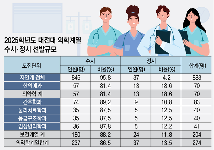 2025학년도 대전대 의학계열 수시, 정시 선발규모