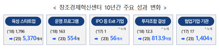 창조경제혁신센터 10년간 주요 성과 변화 개요(자료=중소벤처기업부)