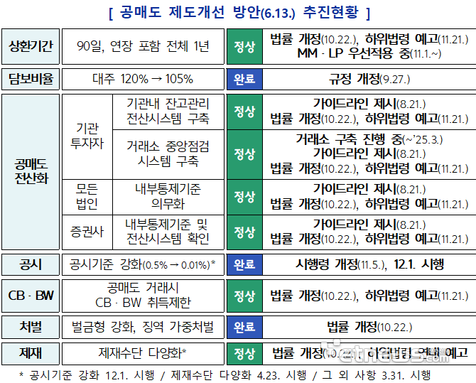 공매도 위반 증권사에 1억 이하 과태료…공매도 재개 위한 법령 정비