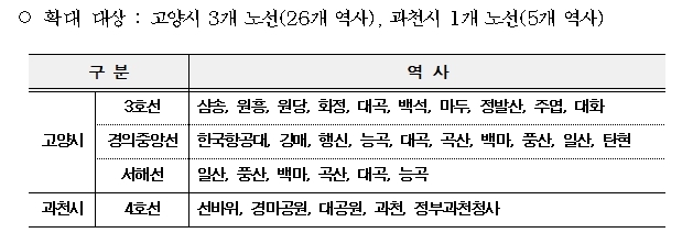 기후동행카드 고양시, 과천시 확대 이용역사. 자료=서울시 제공