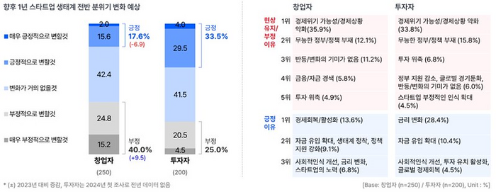 스타트업 트렌드 리포트 2024 주요 조사 결과(자료=스타트업얼라이언스)