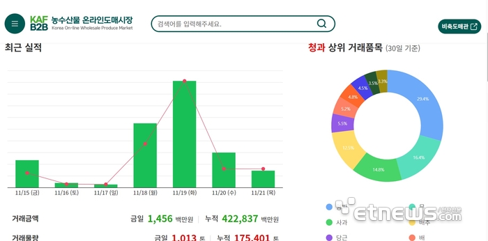 농수산물 온라인도매 거래 올해 5천억원 달성