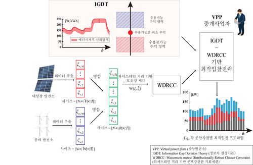 가상발전소 최적입찰전략 개념도.