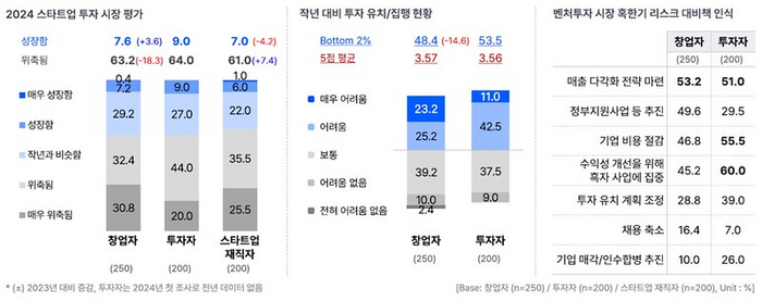 스타트업 트렌드 리포트 2024 주요 조사 결과(자료=스타트업얼라이언스)