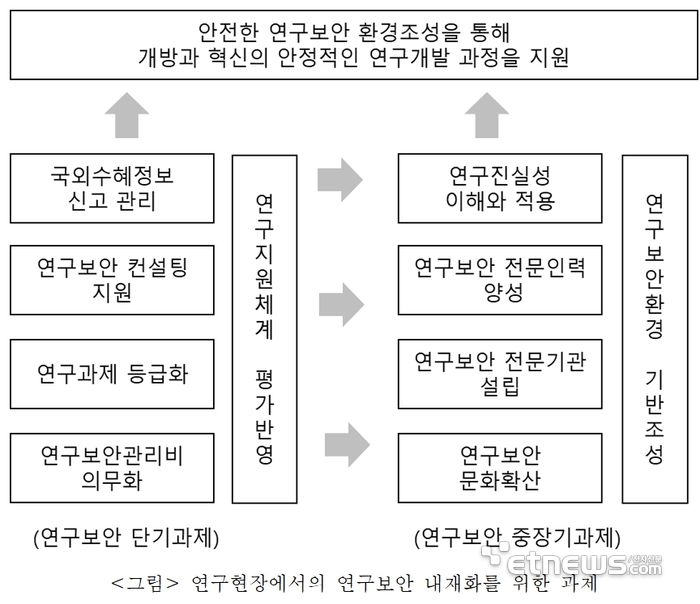 [ET시론]연구현장에서의 연구보안 내재화 방안