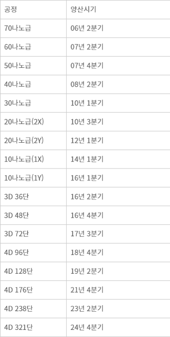 SK하이닉스 낸드플래시 공정별 양산시기 - SK하이닉스 낸드플래시 공정별 양산시기