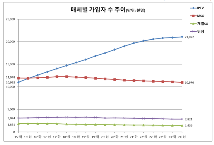 매체별 가입자 수 추이(단위:1000명)