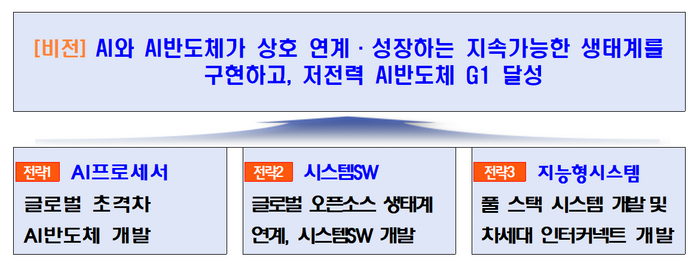 정보통신기획평가원(IITP)의 AI 반도체 분야 향후 디지털 혁신 기술개발 전략