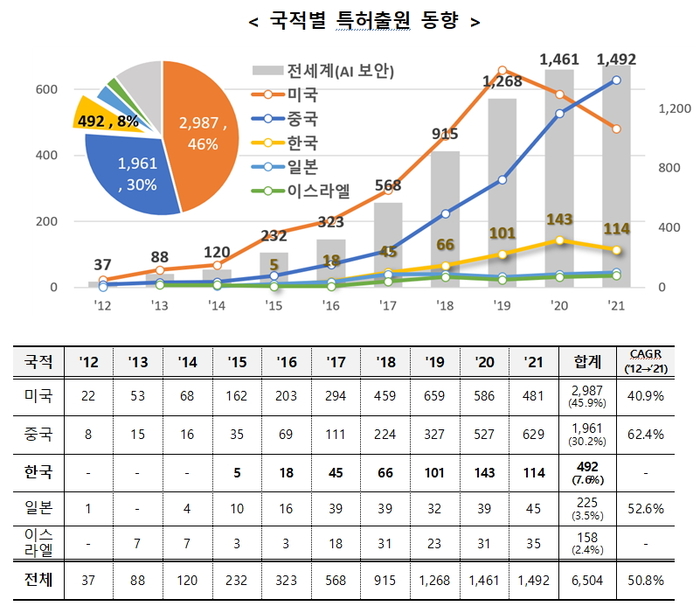 특허청, AI 보안 기술 IP5 특허 출원 10년간 40배 증가…삼성전자 10위권 진입