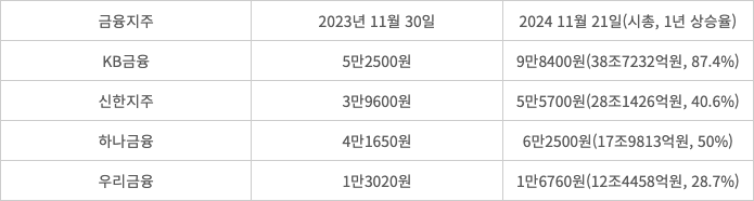 금융지주 - 4대 금융지주 주가추이 2023.11~2024.11