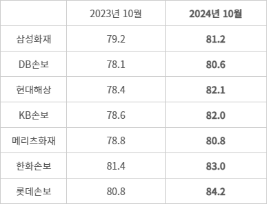 자동차보험, 누적 손해율 추이 - (자료=손해보험업계)(단위=%)