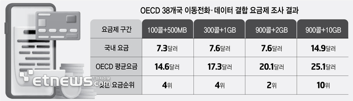 OECD 38개국 이동전화·데이터 결합 요금제 조사 결과