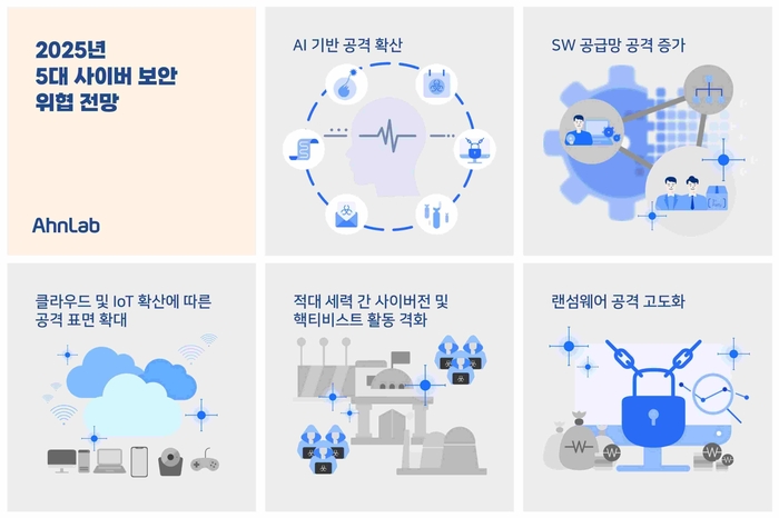 안랩, 내년 사이버위협 전망…“AI 기반 공격 확산·SW 공급망 공격 증가”