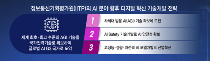 정보통신기획평가원(IITP)의 AI 분야 향후 디지털 혁신 기술개발 전략