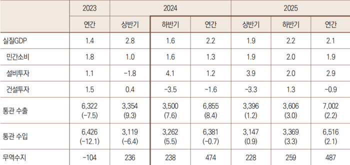 국내 주요 거시경제지표 전망(자료=산업연구원, 단위=%(전년동기비), 억 달러)
