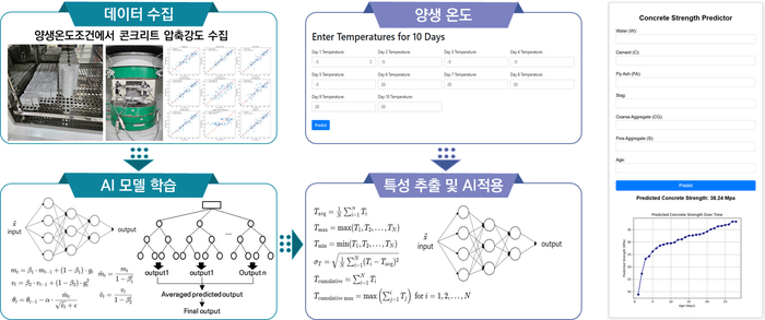 AI로 동절기 콘크리트 품질관리 예측…건설연 시스템 개발