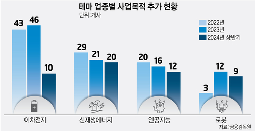 '이차전지·AI' 테마株 신사업 공시 기업 30%, 실제 사업은 전무