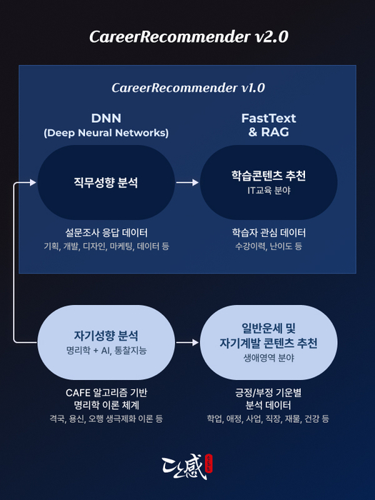 단감소프트의 커리어레커멘더(CareerRecommender) v1.0과 v2.0 개요.