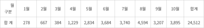 국립저작권박물관 월간 방문객 통계(자료=국립저작권박물관)