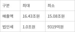 <표>넷플릭스코리아 2016~2023년 매출 및 법인세 추정치 - 자료: 전성민 가천대 교수·강형구 한양대 교수