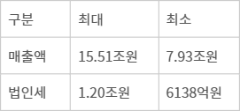 <표>페이스북코리아 2011~2023년 매출 및 법인세 추정치 - 자료: 전성민 가천대 교수·강형구 한양대 교수