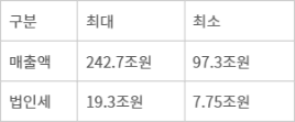 <표>구글코리아 2004~2023년 매출 및 법인세 추정치 - 자료 : 전성민 가천대 교수·강형구 한양대 교수