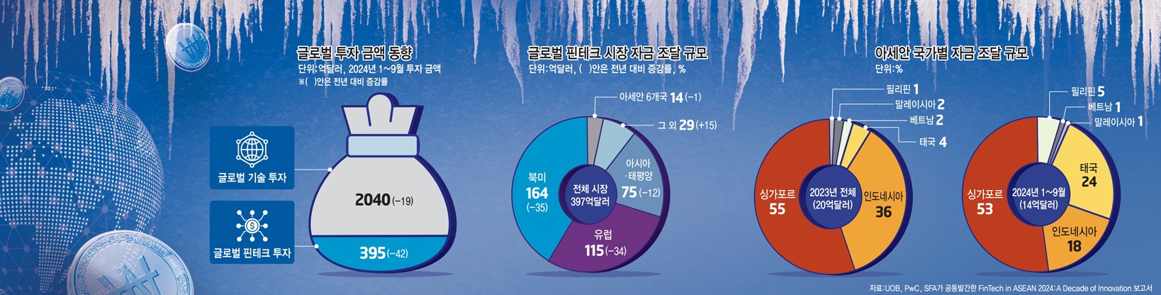 글로벌 투자 금액 동향