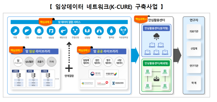 임상데이터 네트워크(K-CURE) 구축사업