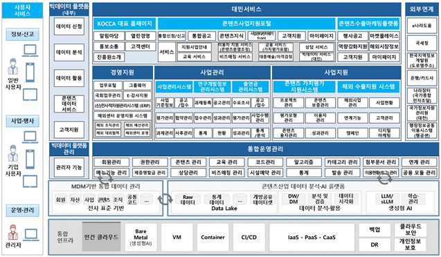 K-콘텐츠 통합지원 플랫폼 목표모델(자료=콘진원)