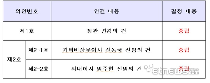 제14차 수탁자책임 전문위원회 심의 결과