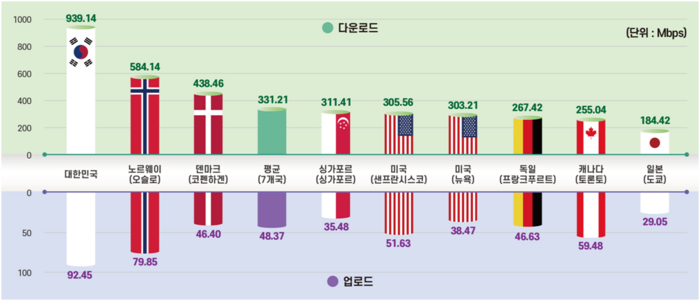 2024년 해외 주요국 5G 다운로드·업로드 속도 비교(자료=KTOA)