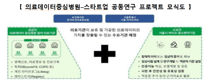 의료데이터중심병원-스타트업 공동연구 프로젝트 모식도