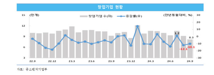 창업기업 현황(자료=중소벤처기업부)