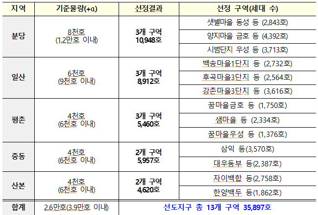 선도지구 선정 세부내역