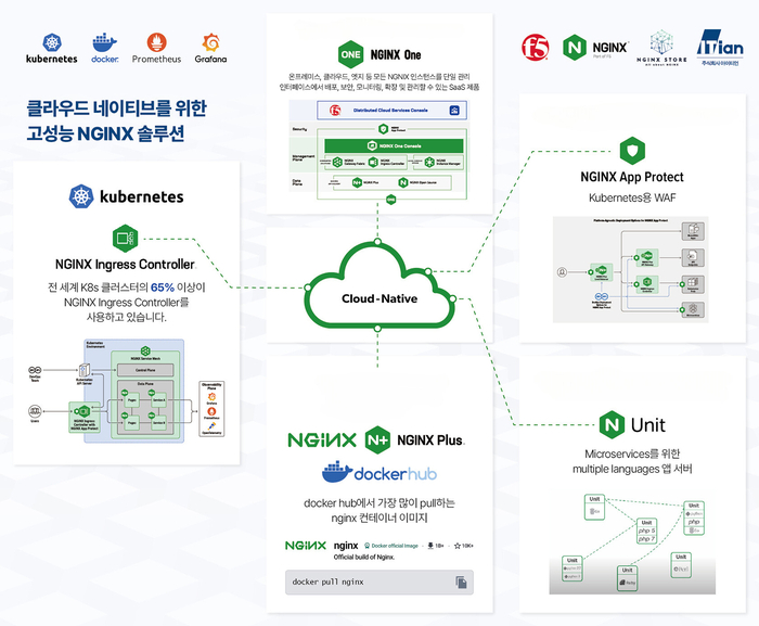 아이티언 F5 NGINX 솔루션. 사진=아이티언