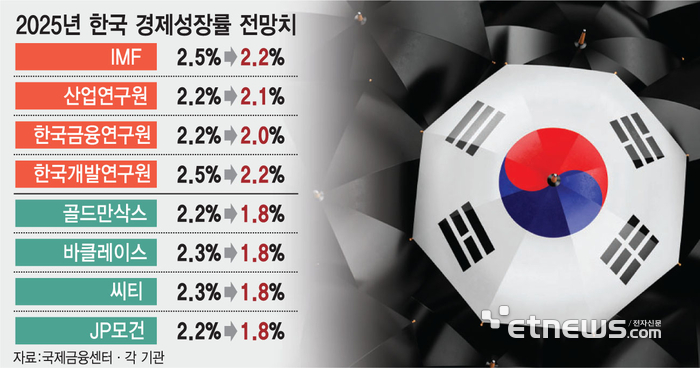 '관세폭탄' 현실화에 하방압력 커진 한국경제…한은 눈높이 얼마나 낮출까