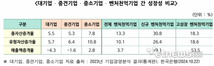 표=벤처기업협회