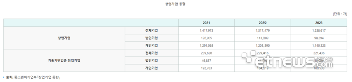 표=벤처기업협회