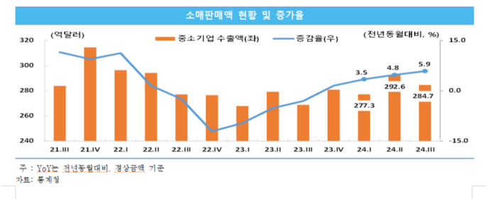 중소기업 수출액 추이(자료=통계청)