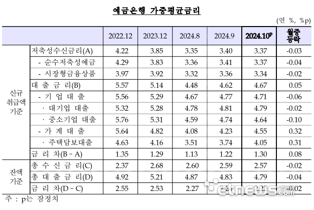 자료:한국은행