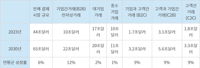 도매 제외 국경 간 지급결제 시장 규모 전망 - 자료 시티그룹