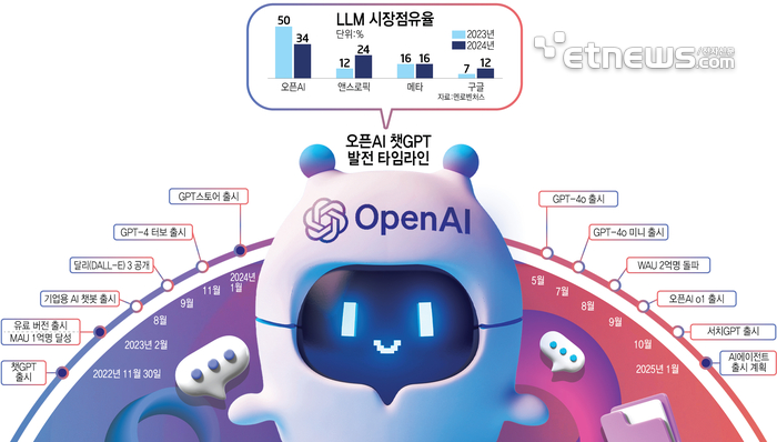 [챗GPT 2년]오픈AI, 인공지능 시장을 바꾸다