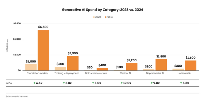 미 기업의 생성형 AI 분야별 지출액 비교(2023~2024). 미국 벤처캐피털 기업 멘로벤처스가 지난 9월24일부터 10월8일까지 직원 50명 이상 미국 기업의 IT 분야 책임자 600명을 대상으로 설문조사한 결과. [자료=멘로벤처스]