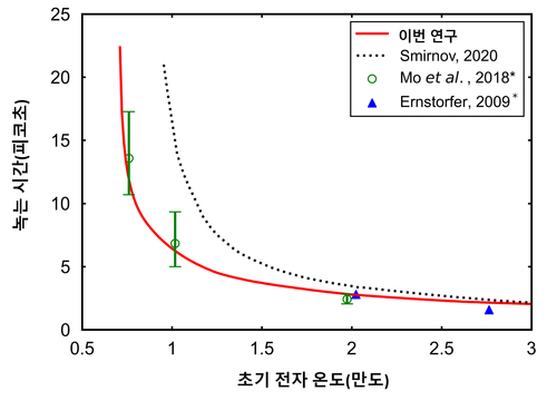 초기 전자 온도에 따른 금의 녹는 시간.