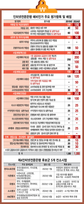 [이슈플러스] 제4인뱅 초기 자본금 1兆 필수…실현 가능성·지역경제 활성화 방점