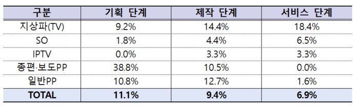 방송사업자별 방송콘텐츠 전 단계 AI 활용비중