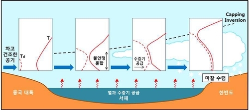 해기차에 의해 구름대가 발달하는 과정. 사진=기상청