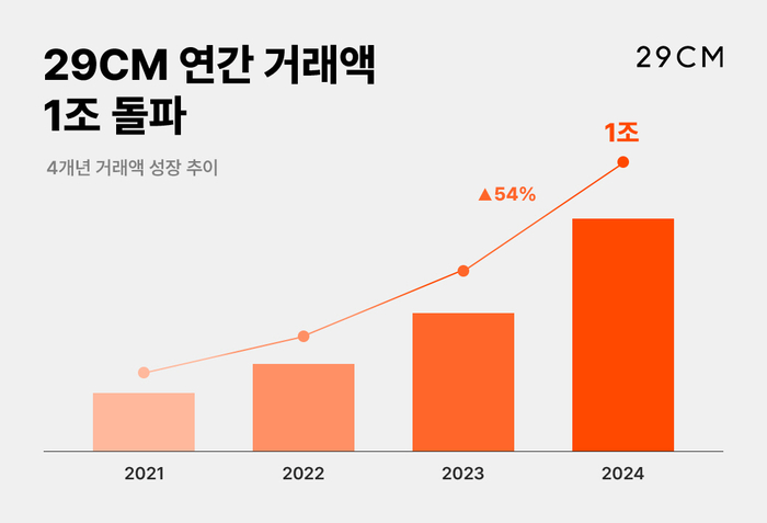 29CM는 올해 누적 거래액 1조원을 돌파했다고 28일 밝혔다.