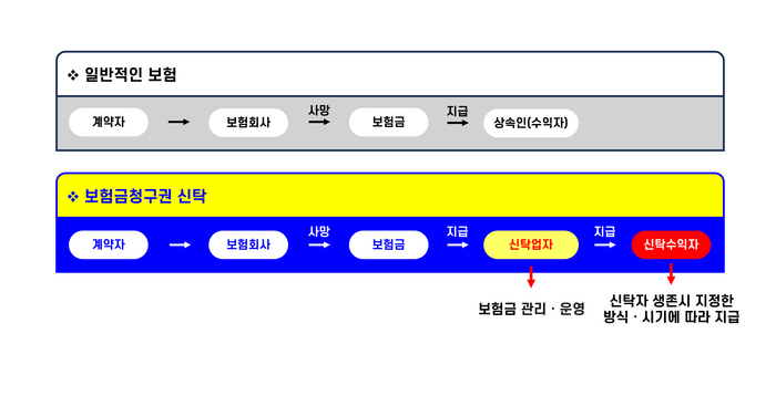 [기업성장 컨설팅] 자본시장법 시행령 및 금융투자업 규정 개정으로 '보험금청구권 신탁'이 가능해졌습니다